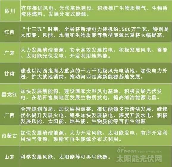 “十三五”來臨 地方如何發力光伏風電？