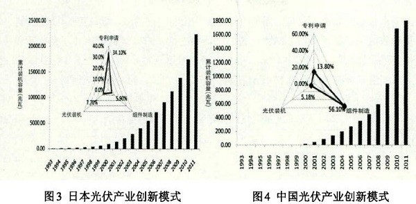 光伏產(chǎn)業(yè)創(chuàng)新需要何種光伏政策？