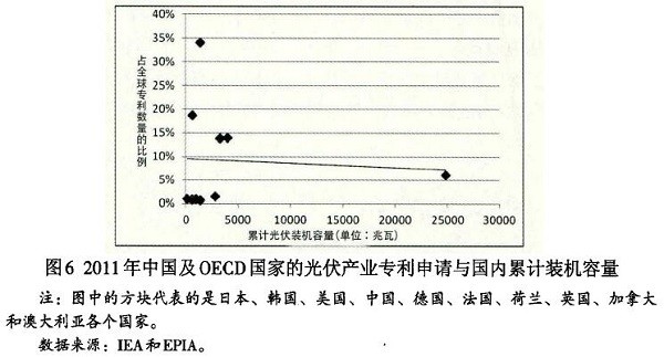 光伏產(chǎn)業(yè)創(chuàng)新需要何種光伏政策？