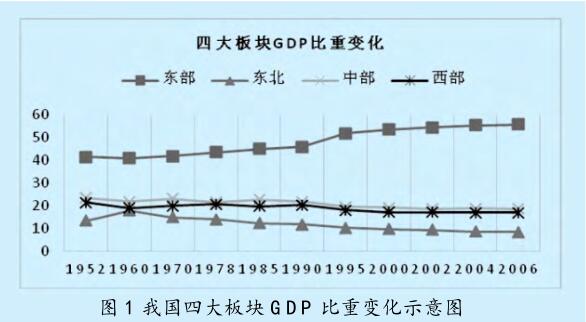 區域經濟協調發展的 目標、內容及政策調控