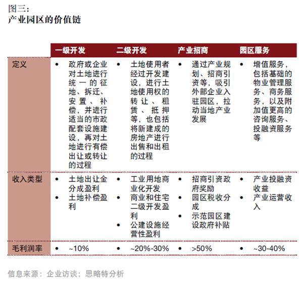 產融結合、服務升級,打造產業園區開發和運營新模式