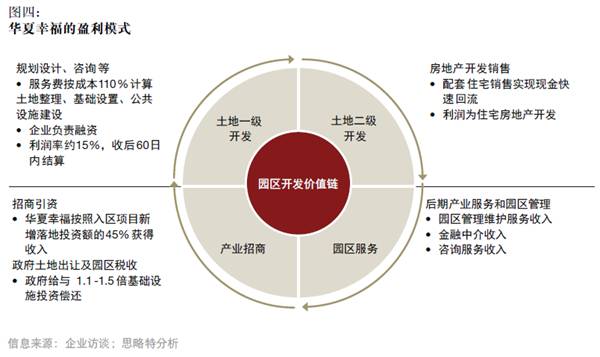 產融結合、服務升級,打造產業園區開發和運營新模式