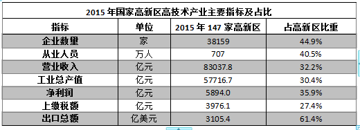 國家高新區創新能力評價報告(2016)全文