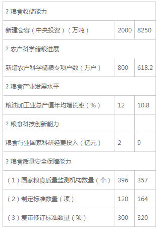 糧食行業“十三五”發展規劃綱要(全文)