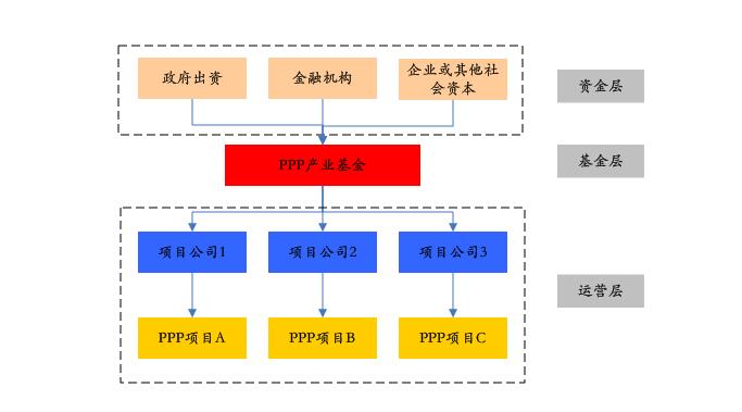 PPP基金火爆，投資人如何安全著陸、穩定退出？
