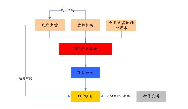 PPP基金火爆，投資人如何安全著陸、穩定退出？