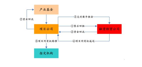 PPP基金火爆，投資人如何安全著陸、穩定退出？
