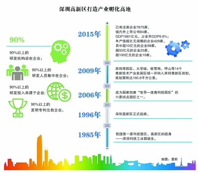 深圳高新區：創業者說，到這里來對了