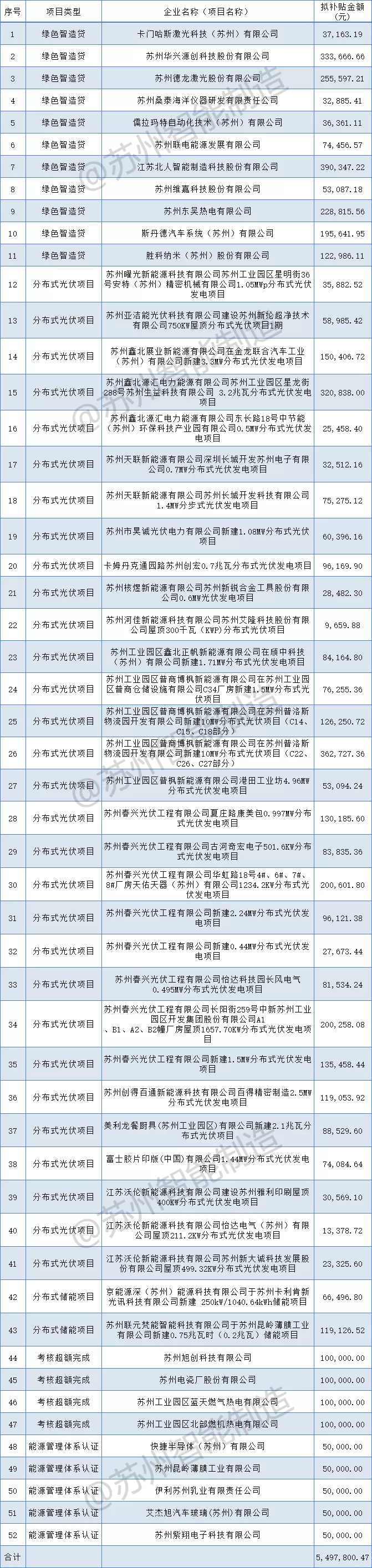 補貼549萬+！蘇州工業(yè)園區(qū)2021年第一批制造業(yè)高質量發(fā)展（綠色發(fā)展）專項資金扶持項目