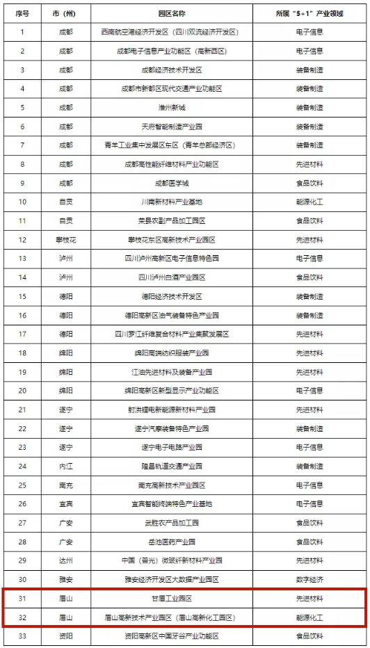 四川首批“5+1”重點特色園區出爐！眉山兩個園區上榜！