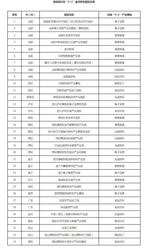 首批四川省“5+1”重點特色園區名單出爐 自貢2個園區上榜
