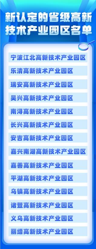浙江認定14家省級高新技術產業園區都有哪些(浙江省級高新區名單圖)